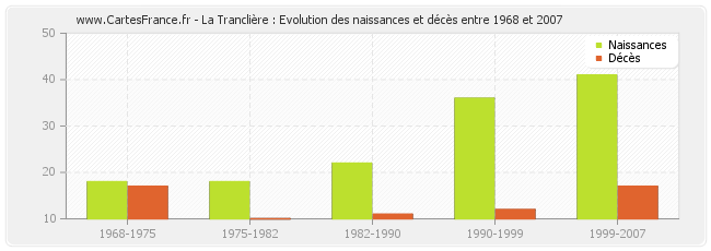 La Tranclière : Evolution des naissances et décès entre 1968 et 2007